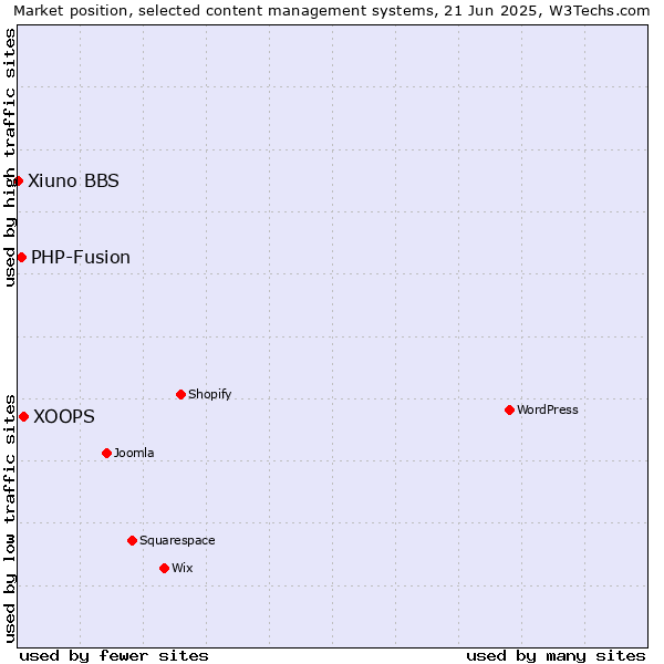 Market position of XOOPS vs. PHP-Fusion vs. Xiuno BBS