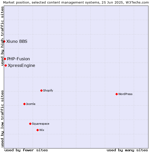 Market position of XpressEngine vs. PHP-Fusion vs. Xiuno BBS