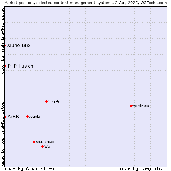Market position of PHP-Fusion vs. YaBB vs. Xiuno BBS