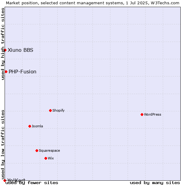 Market position of PHP-Fusion vs. Xiuno BBS vs. Yo!Kart