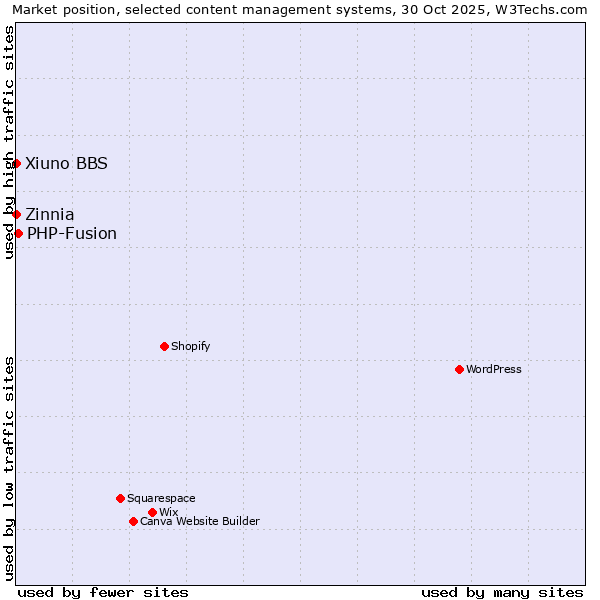 Market position of PHP-Fusion vs. Zinnia vs. Xiuno BBS