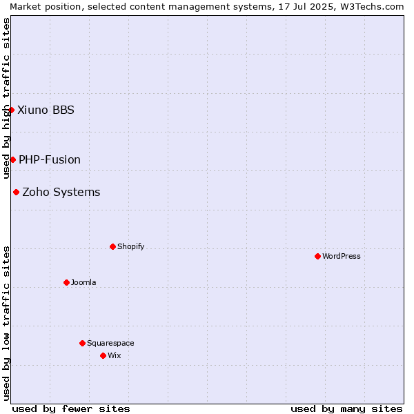 Market position of Zoho Systems vs. PHP-Fusion vs. Xiuno BBS