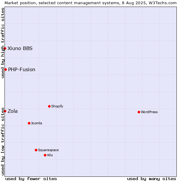 Market position of PHP-Fusion vs. Xiuno BBS vs. Zola