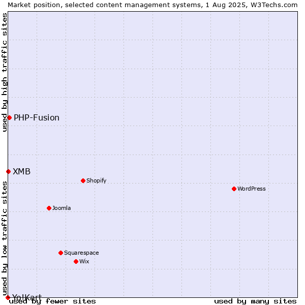 Market position of PHP-Fusion vs. XMB vs. Yo!Kart