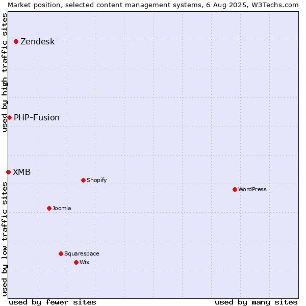 Market position of Zendesk vs. PHP-Fusion vs. XMB