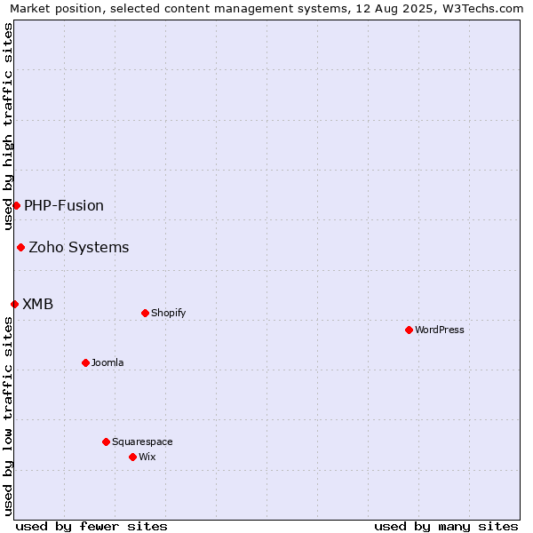 Market position of Zoho Systems vs. PHP-Fusion vs. XMB