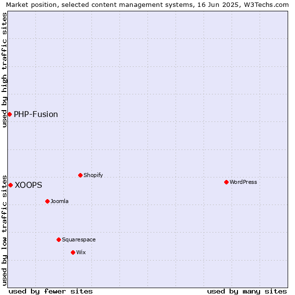Market position of XOOPS vs. PHP-Fusion