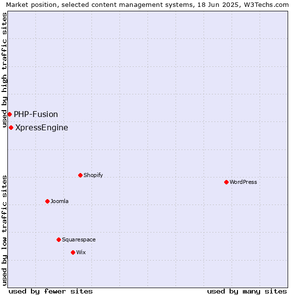 Market position of XpressEngine vs. PHP-Fusion