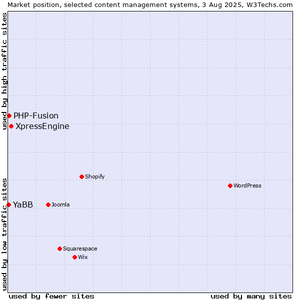 Market position of XpressEngine vs. PHP-Fusion vs. YaBB