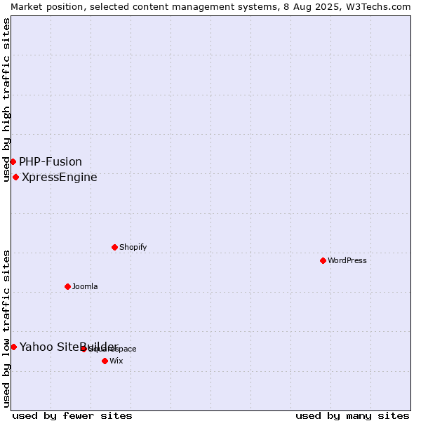 Market position of XpressEngine vs. Yahoo SiteBuilder vs. PHP-Fusion