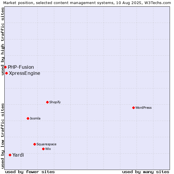 Market position of Yardi vs. XpressEngine vs. PHP-Fusion