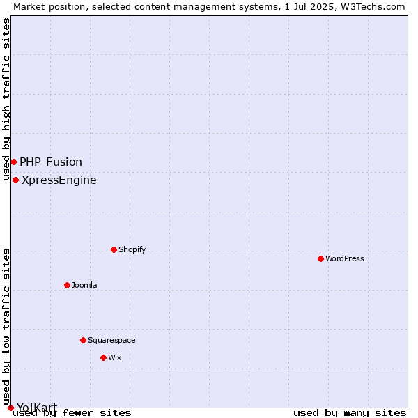 Market position of XpressEngine vs. PHP-Fusion vs. Yo!Kart