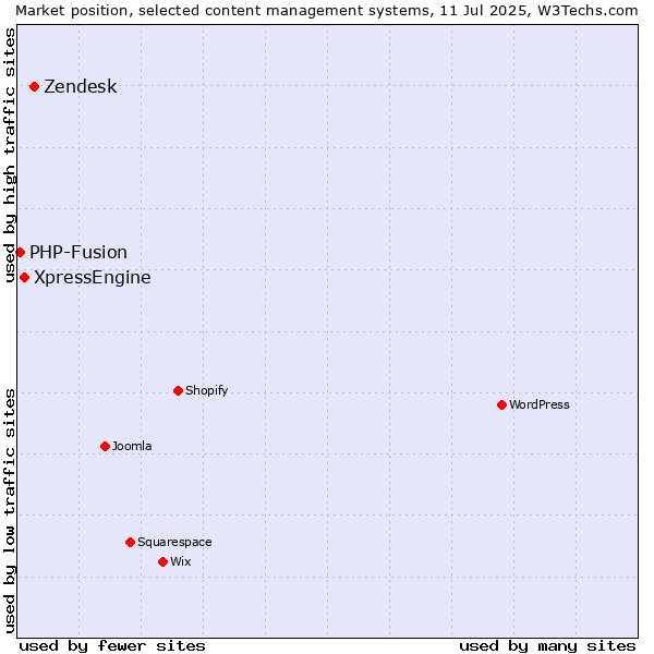 Market position of Zendesk vs. XpressEngine vs. PHP-Fusion