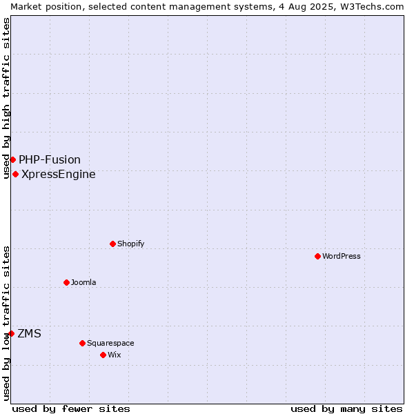 Market position of XpressEngine vs. PHP-Fusion vs. ZMS