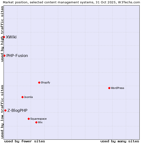 Market position of Z-BlogPHP vs. PHP-Fusion vs. XWiki