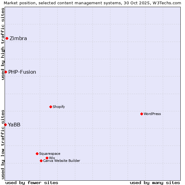 Market position of Zimbra vs. PHP-Fusion vs. YaBB