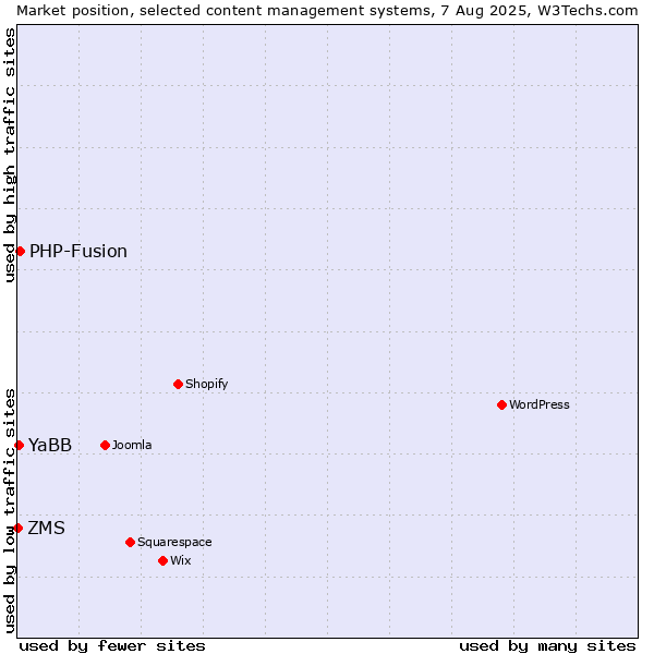 Market position of PHP-Fusion vs. YaBB vs. ZMS