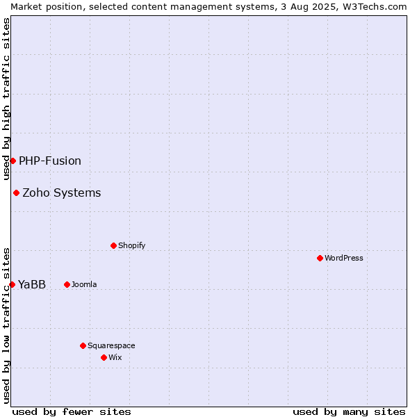 Market position of Zoho Systems vs. PHP-Fusion vs. YaBB