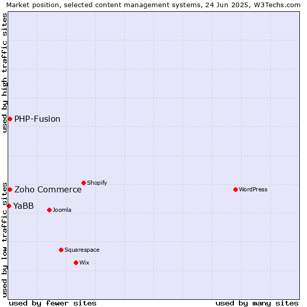 Market position of Zoho Commerce vs. PHP-Fusion vs. YaBB