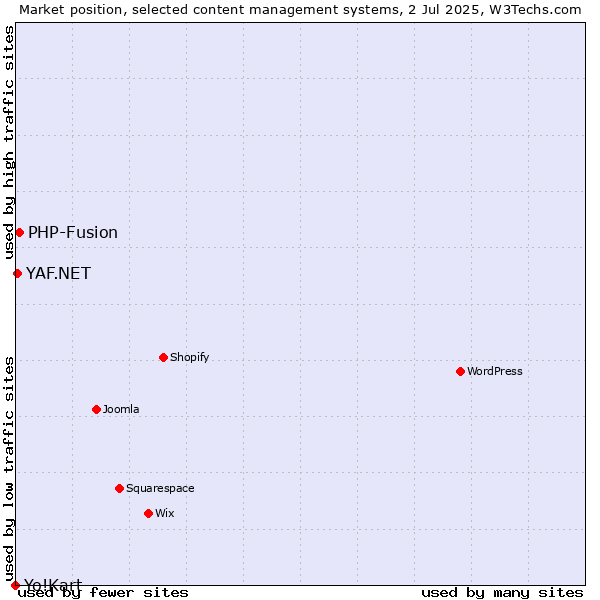 Market position of PHP-Fusion vs. YAF.NET vs. Yo!Kart