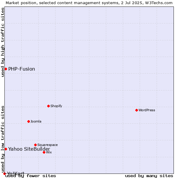 Market position of Yahoo SiteBuilder vs. PHP-Fusion vs. Yo!Kart