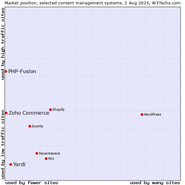 Market position of Yardi vs. Zoho Commerce vs. PHP-Fusion