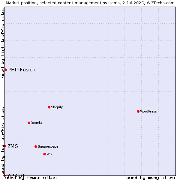Market position of PHP-Fusion vs. ZMS vs. Yo!Kart