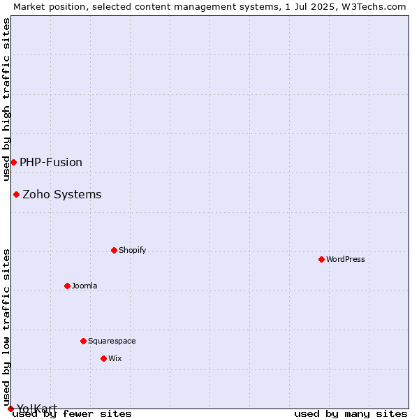 Market position of Zoho Systems vs. PHP-Fusion vs. Yo!Kart