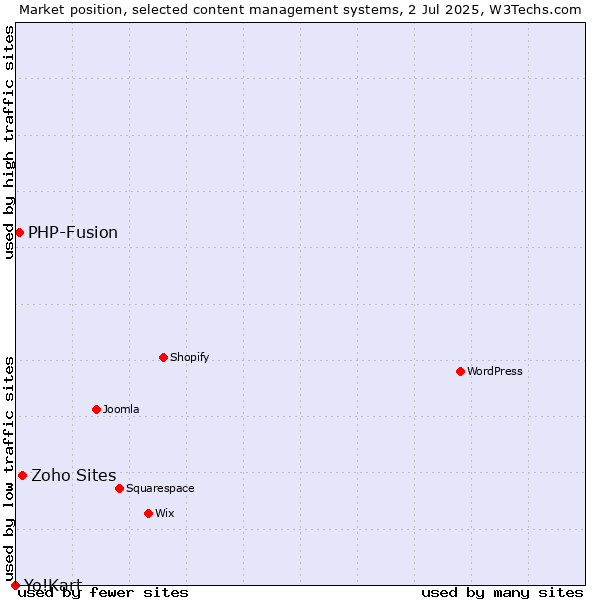 Market position of Zoho Sites vs. PHP-Fusion vs. Yo!Kart