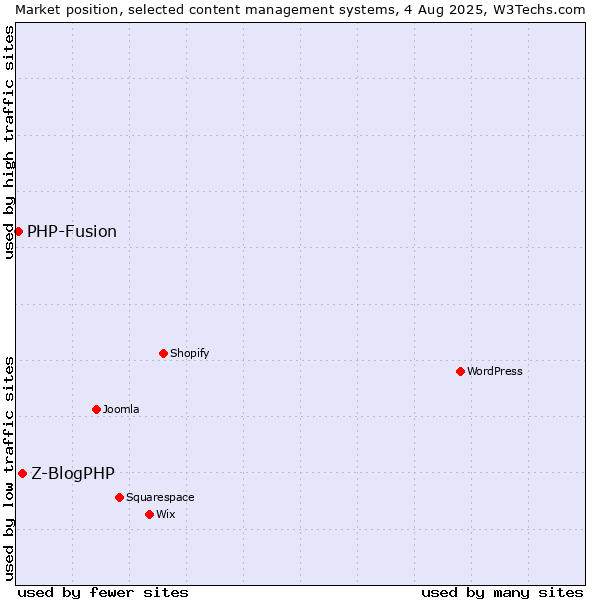 Market position of Z-BlogPHP vs. PHP-Fusion