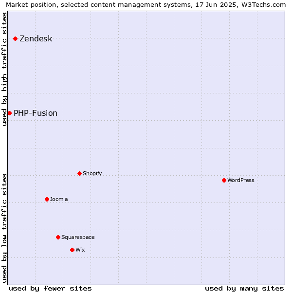 Market position of Zendesk vs. PHP-Fusion