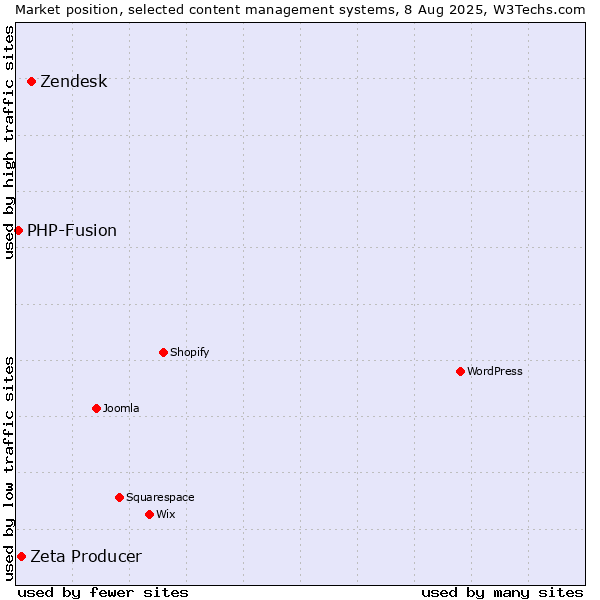 Market position of Zendesk vs. Zeta Producer vs. PHP-Fusion
