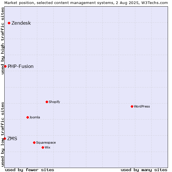 Market position of Zendesk vs. PHP-Fusion vs. ZMS