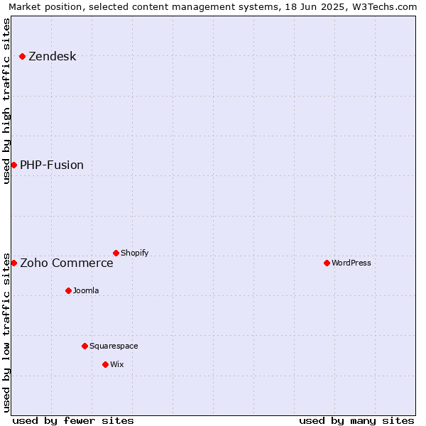 Market position of Zendesk vs. Zoho Commerce vs. PHP-Fusion