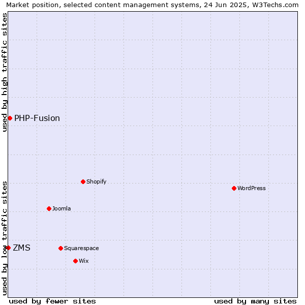 Market position of PHP-Fusion vs. ZMS