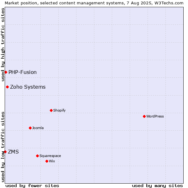 Market position of Zoho Systems vs. PHP-Fusion vs. ZMS