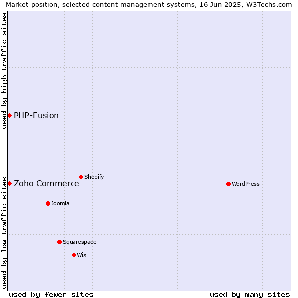 Market position of Zoho Commerce vs. PHP-Fusion