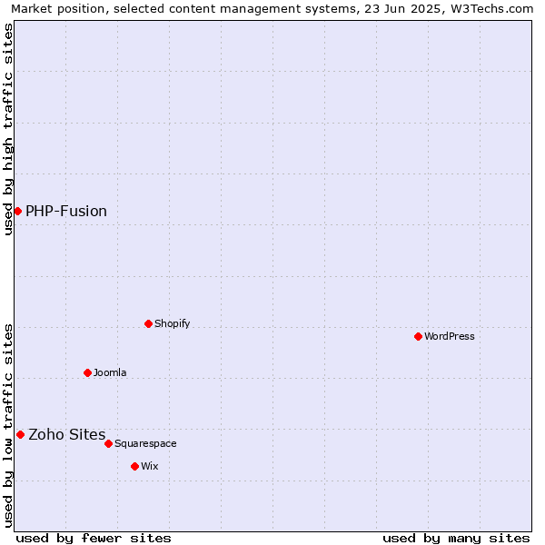 Market position of Zoho Sites vs. PHP-Fusion
