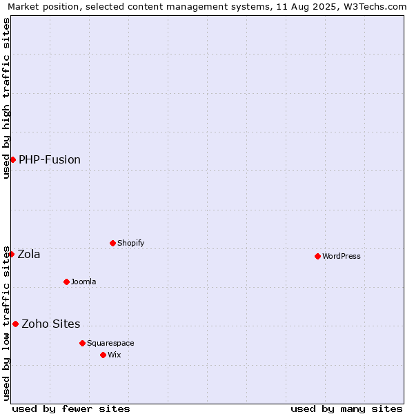 Market position of Zoho Sites vs. PHP-Fusion vs. Zola
