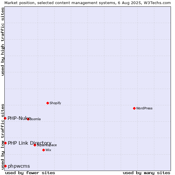 Market position of phpwcms vs. PHP Link Directory vs. PHP-Nuke
