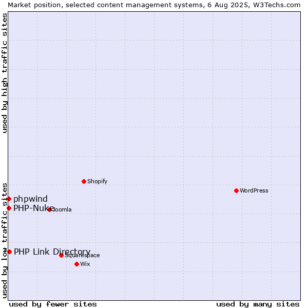 Market position of PHP Link Directory vs. PHP-Nuke vs. phpwind