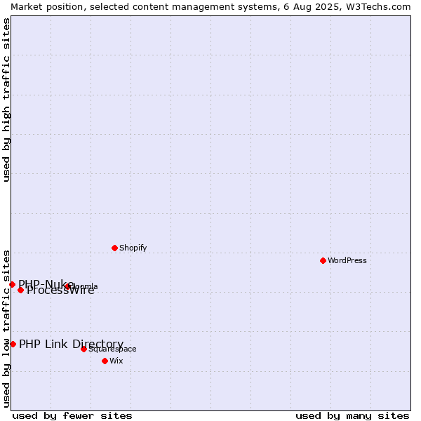 Market position of ProcessWire vs. PHP Link Directory vs. PHP-Nuke