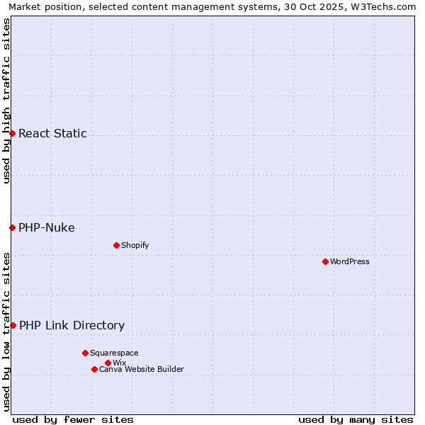 Market position of PHP Link Directory vs. PHP-Nuke vs. React Static