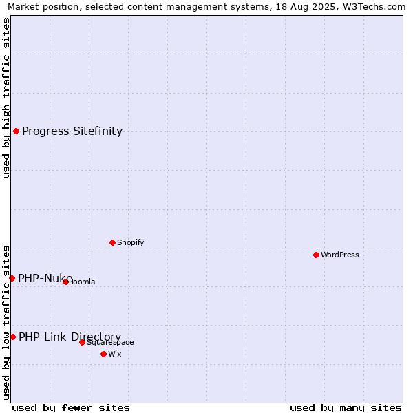 Market position of Progress Sitefinity vs. PHP Link Directory vs. PHP-Nuke