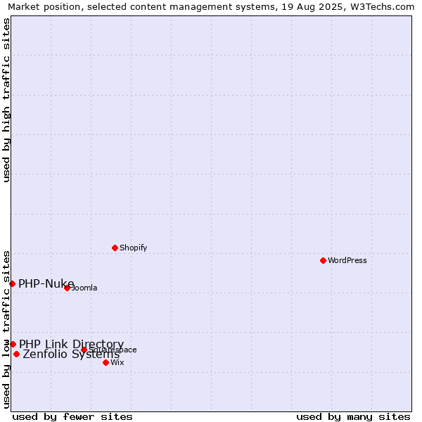 Market position of Zenfolio Systems vs. PHP Link Directory vs. PHP-Nuke
