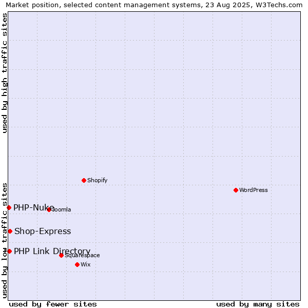 Market position of Shop-Express vs. PHP Link Directory vs. PHP-Nuke