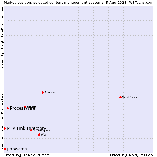 Market position of ProcessWire vs. phpwcms vs. PHP Link Directory