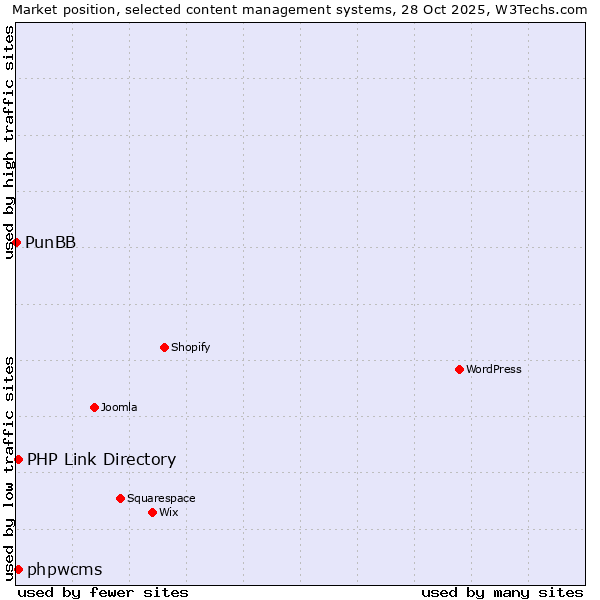 Market position of phpwcms vs. PHP Link Directory vs. PunBB