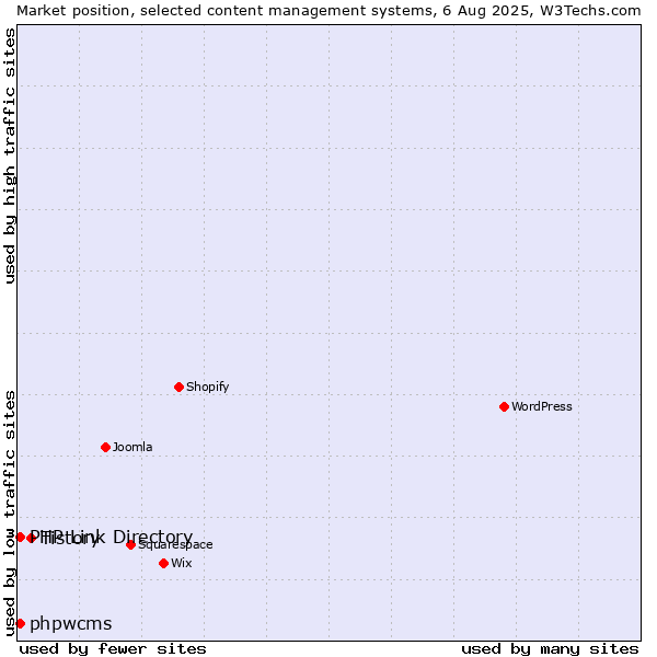 Market position of Tistory vs. phpwcms vs. PHP Link Directory