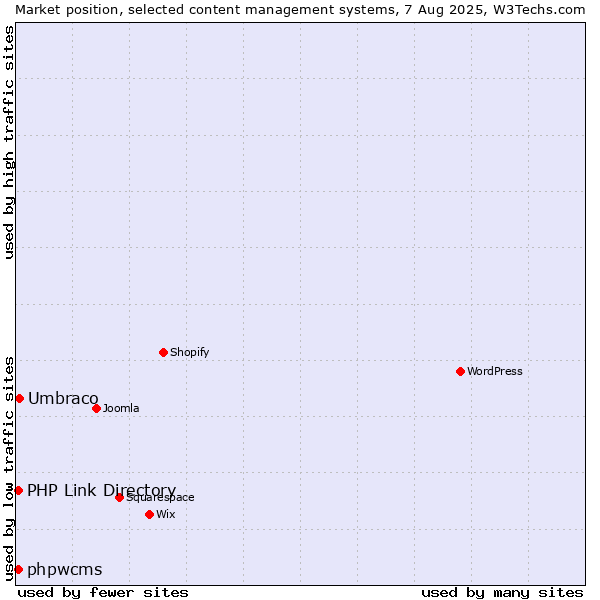 Market position of Umbraco vs. phpwcms vs. PHP Link Directory